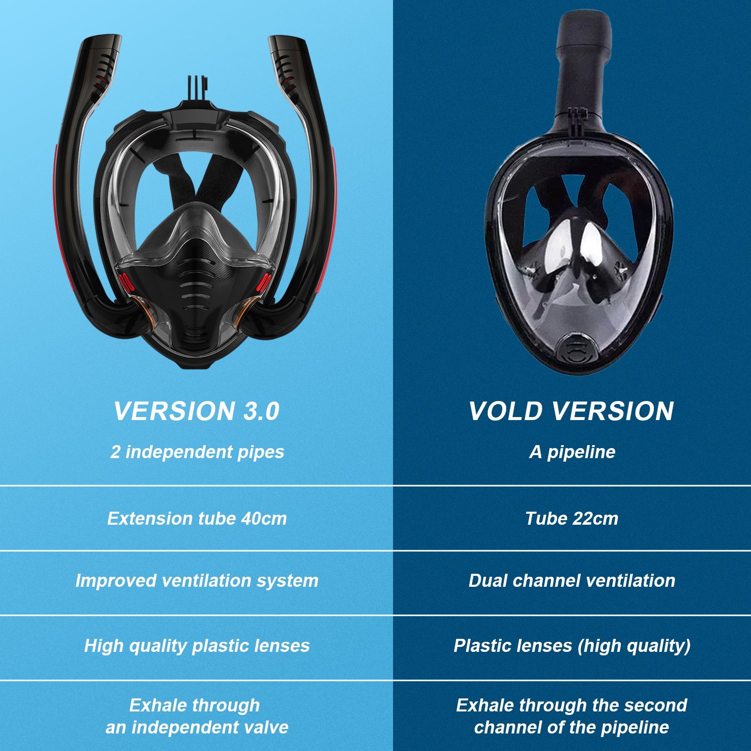 K3 Double-Tube Snorkeling Mask with the Latest Dry Top System, Foldable 180-Degree Panoramic Snorkeling Mask with Camera Mount, Safe Breathing, Leak-Proof & Anti-Fog